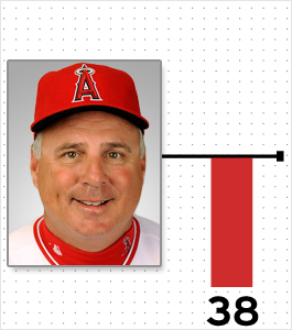 Illustration for article titled Cardio And Pooping: A Chart Of Every MLB Player Who Reportedly Lost Or Gained Weight This Offseason (And Why)